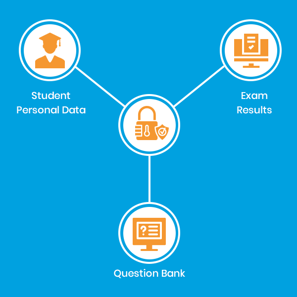 Data Encryption in AI exam Proctoring