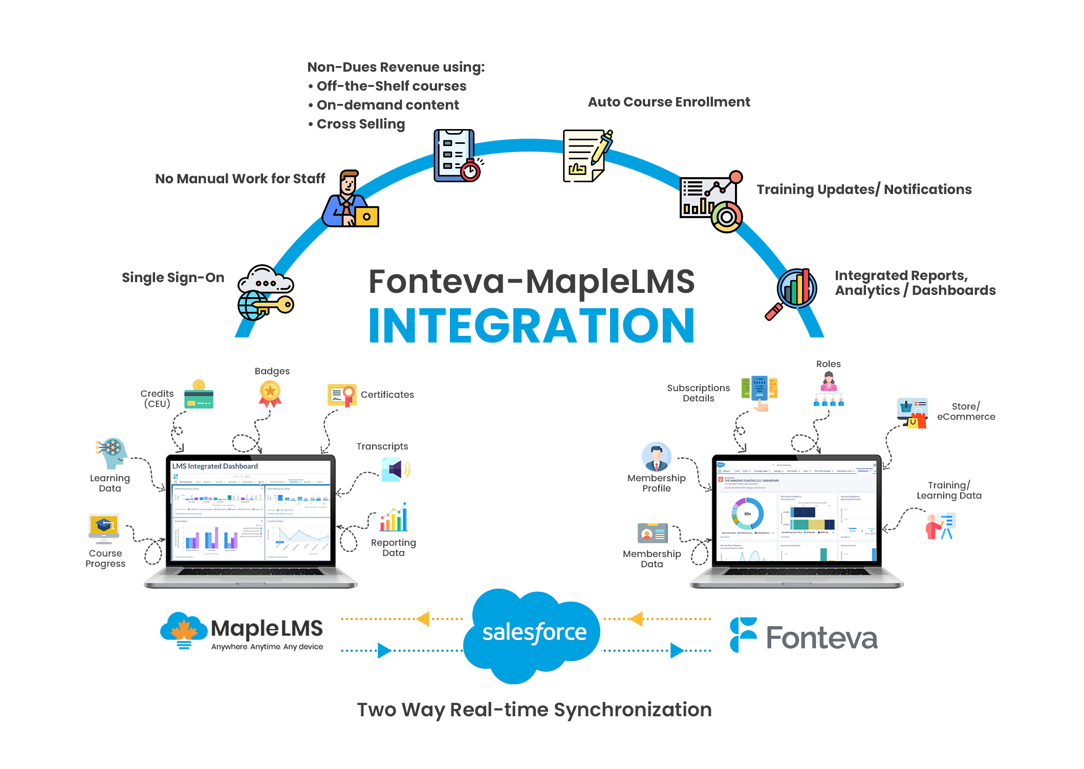 Fonteva MapleLMS Integration