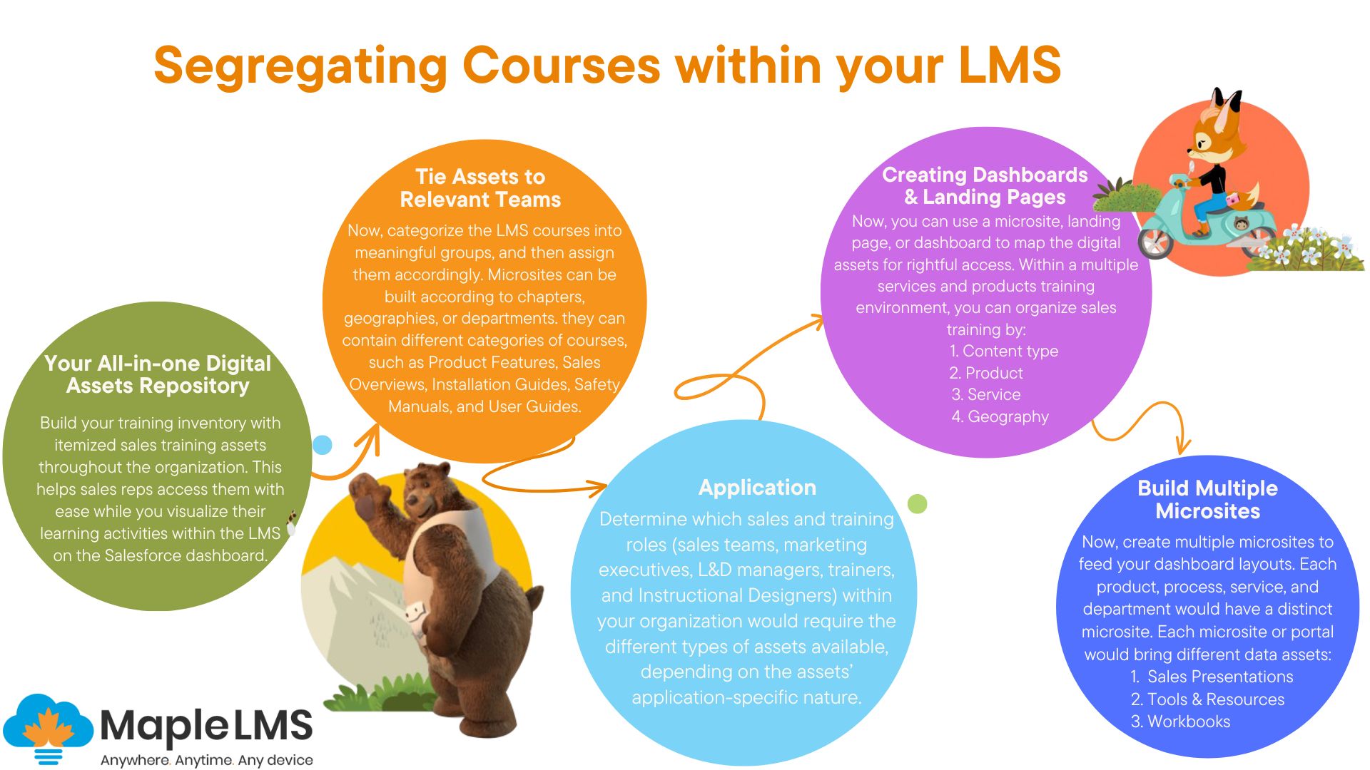 Salesforce LMS Microsites