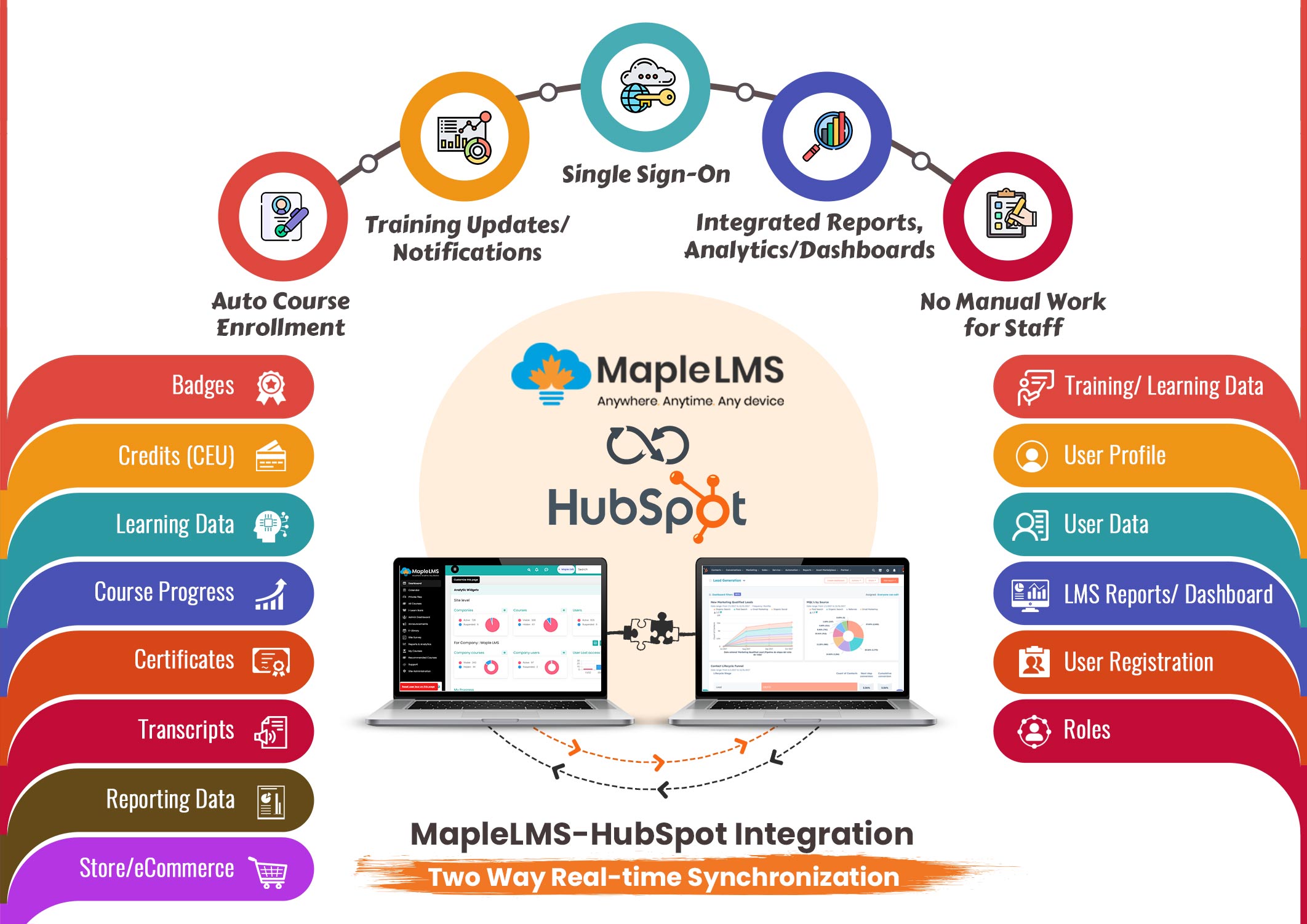 HubSpot Integration with LMS infographics
