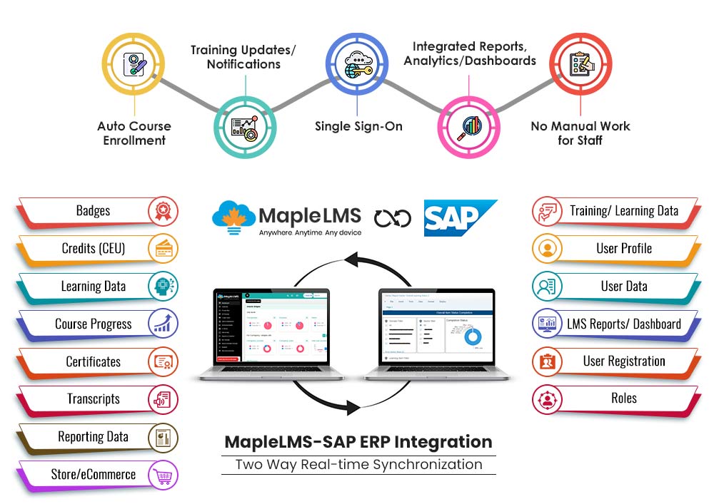 SAP integration with MapleLMS infographic
