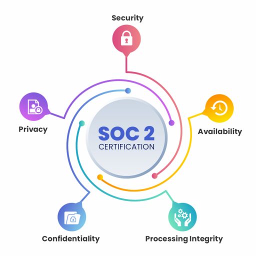 SOC 2 Compliance